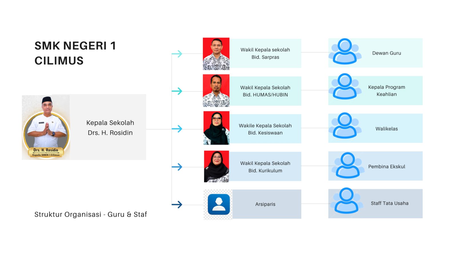 Struktur Organisasi Sekolah